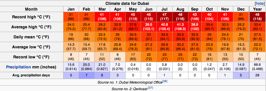 Температура в дубае в апреле 2024. Дубай климат по месяцам. Средняя температура в Дубае по месяцам. Годовая температура в Дубае. Максимальная температура в Дубае летом.